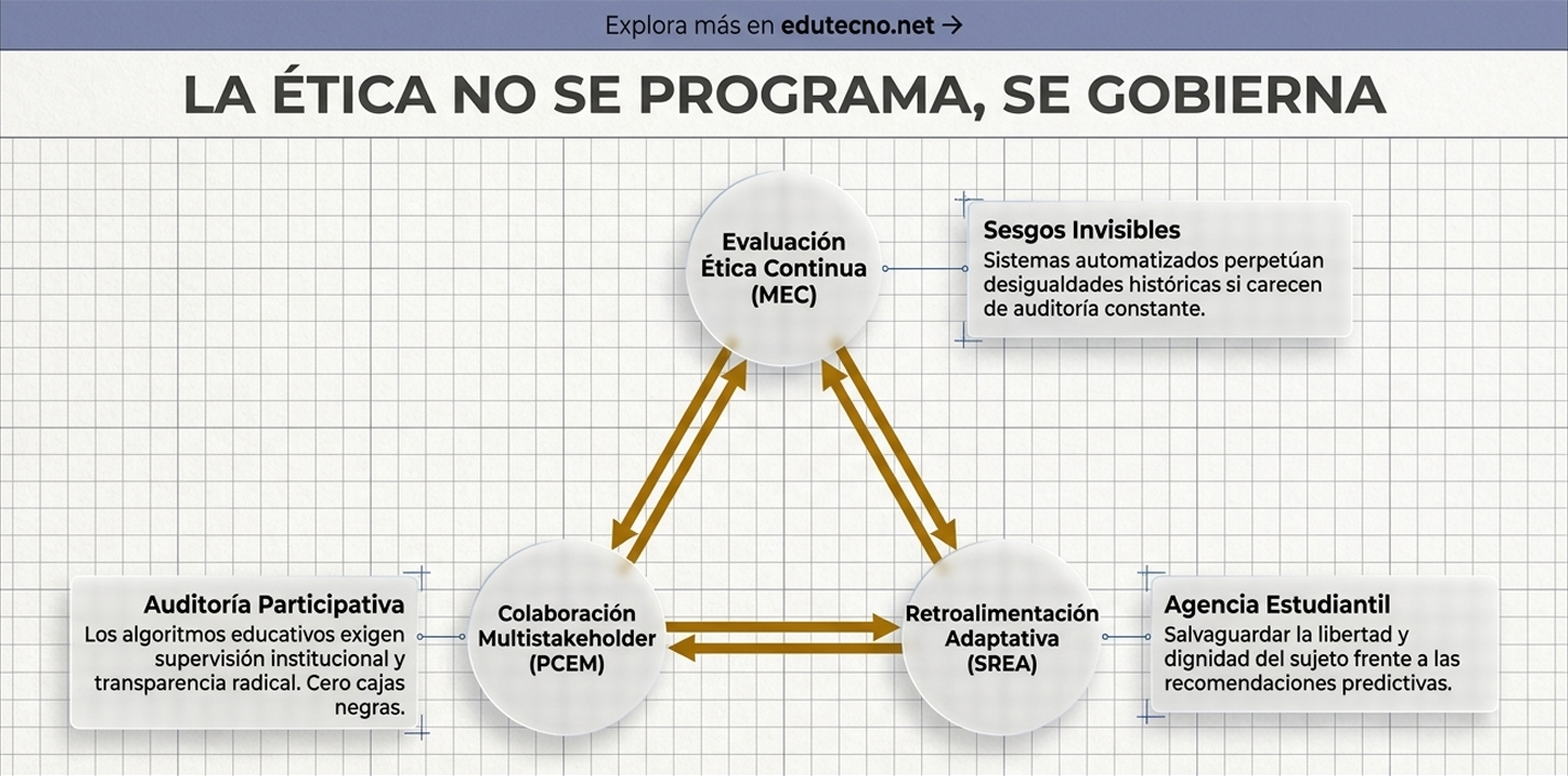 Diagrama con nodos y flechas sobre evaluación ética continua, sesgos invisibles, auditoría participativa y agencia estudiantil.
