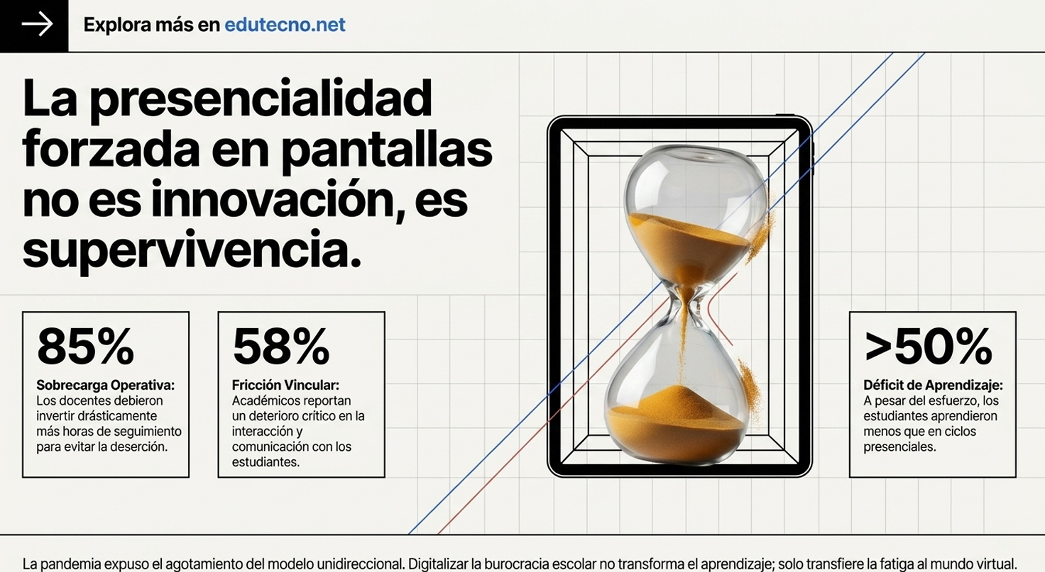 Gráfico educativo con texto sobre presencialidad, porcentajes y un reloj de arena dentro de una pantalla.