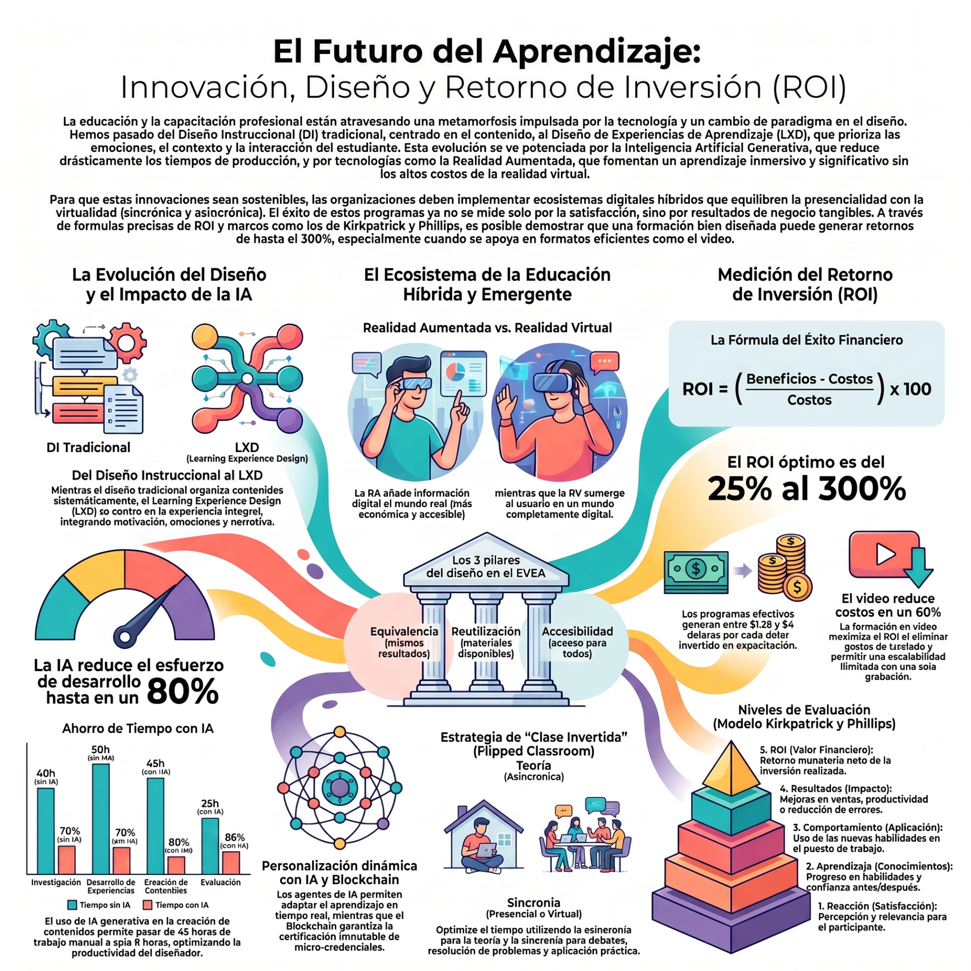 Infografía sobre el futuro del aprendizaje: IA, diseño instruccional, realidad aumentada y cálculo de ROI.