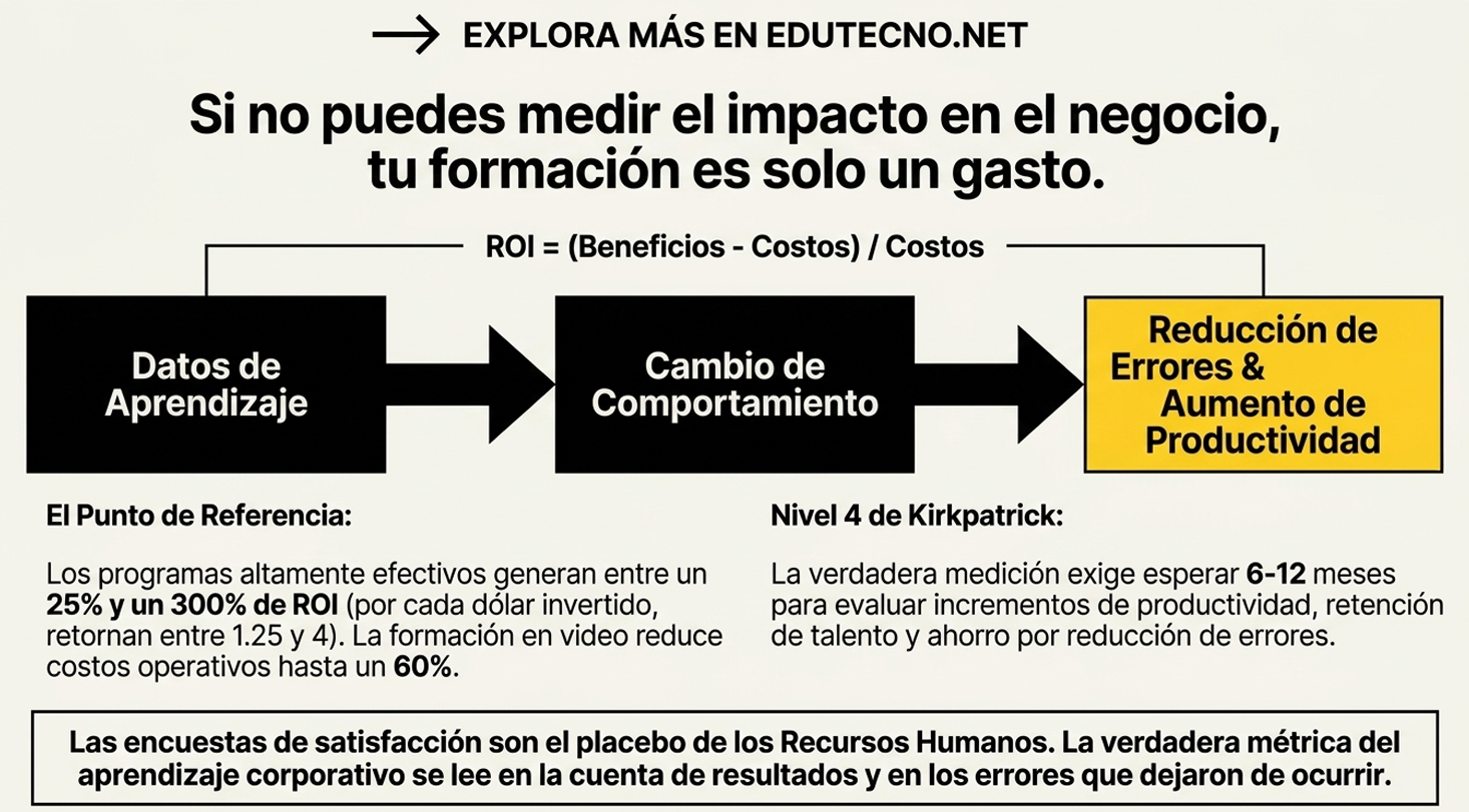 Diagrama con texto sobre ROI, cambio de comportamiento, reducción de errores y aumento de productividad.