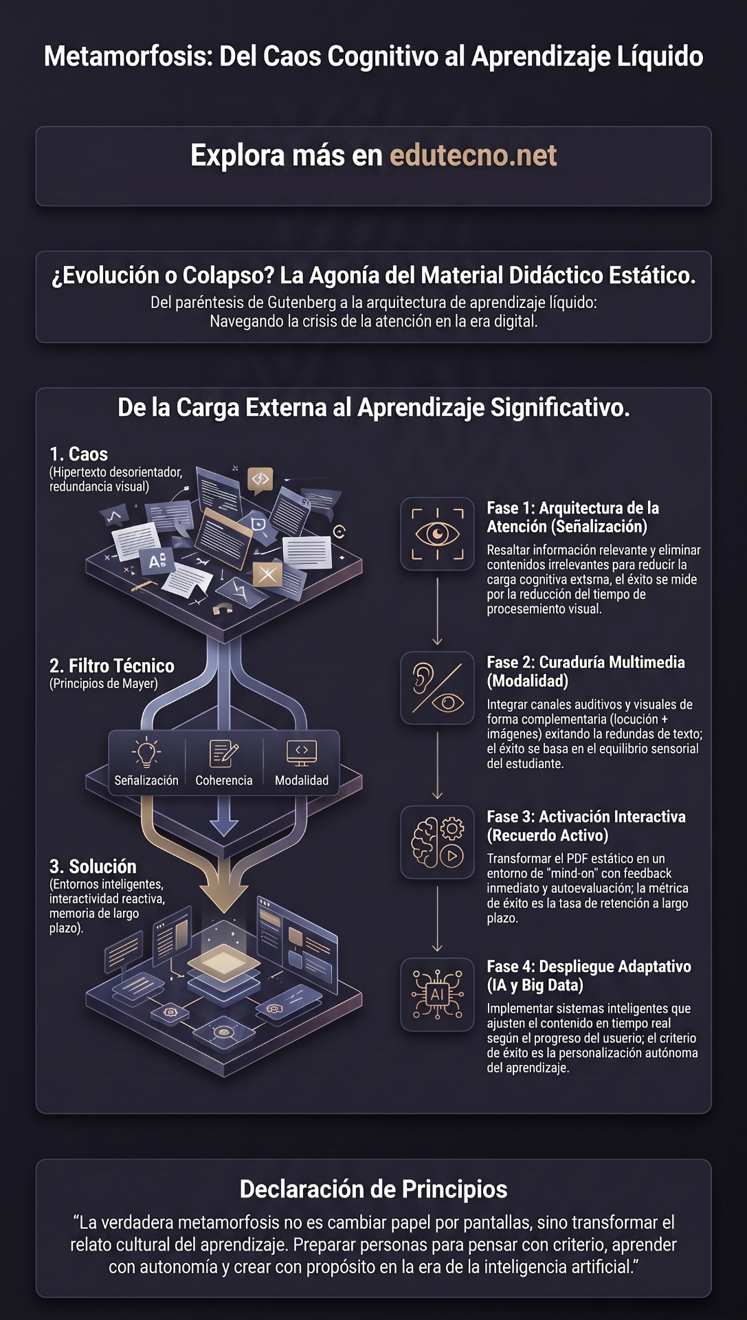 Esta infografía general funciona como el marco conceptual de toda la transición. Representa la evolución desde un "Caos" desorientador (sobrecarga visual e hipertextos inconexos) hasta un entorno adaptativo guiado por Inteligencia Artificial y Big Data. El dilema de confianza institucional radica en abandonar el control estático del material didáctico tradicional (el "paréntesis de Gutenberg") para confiar en arquitecturas líquidas basadas en datos. Las instituciones suelen temer que la flexibilización del contenido resulte en una pérdida de rigor académico o de uniformidad, dudando de si un sistema automatizado realmente puede garantizar un "aprendizaje significativo" autónomo sin la fiscalización directa y constante del docente humano.