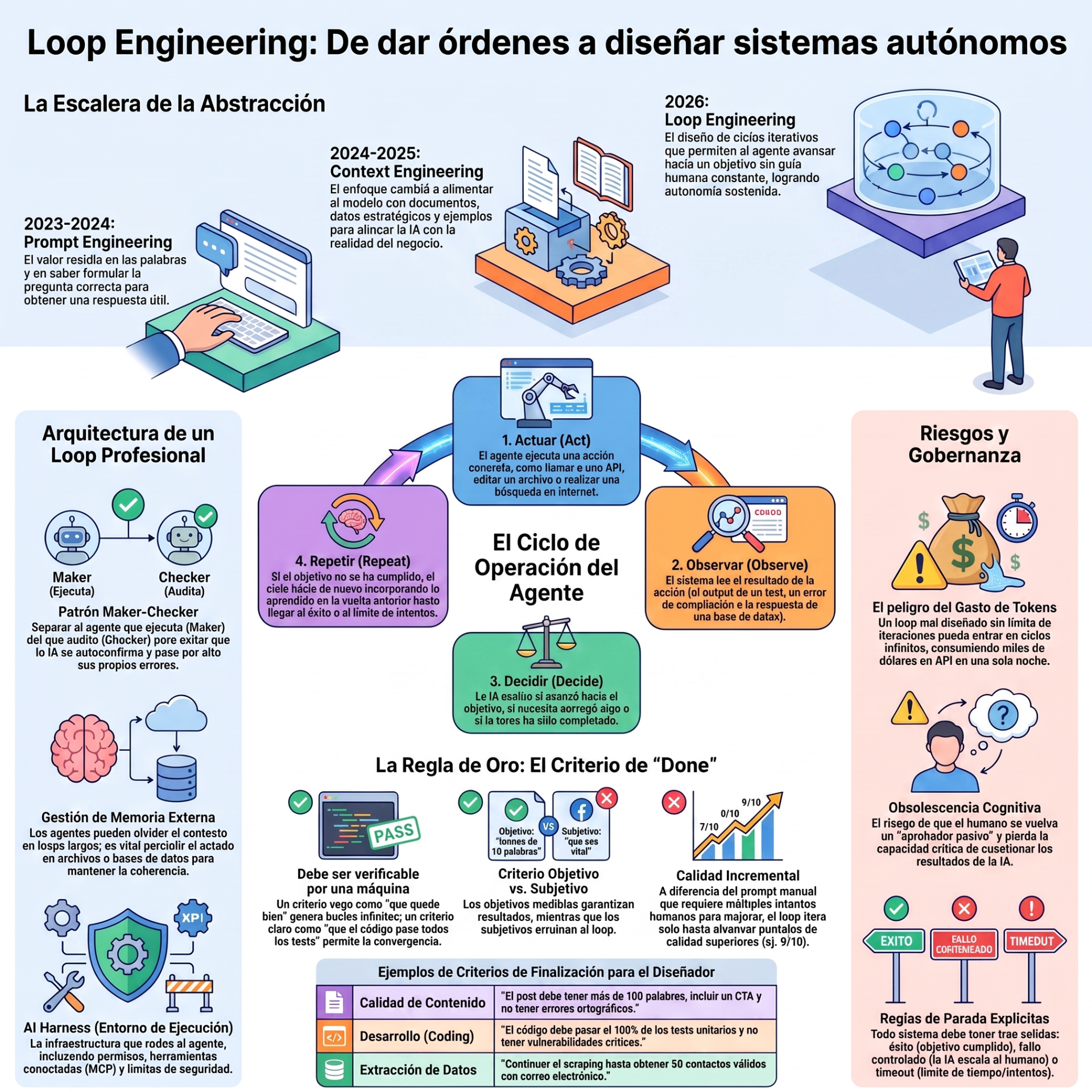 Infografía sobre Loop Engineering y ciclo de operación de agentes, con diagramas, riesgos y reglas de parada.
