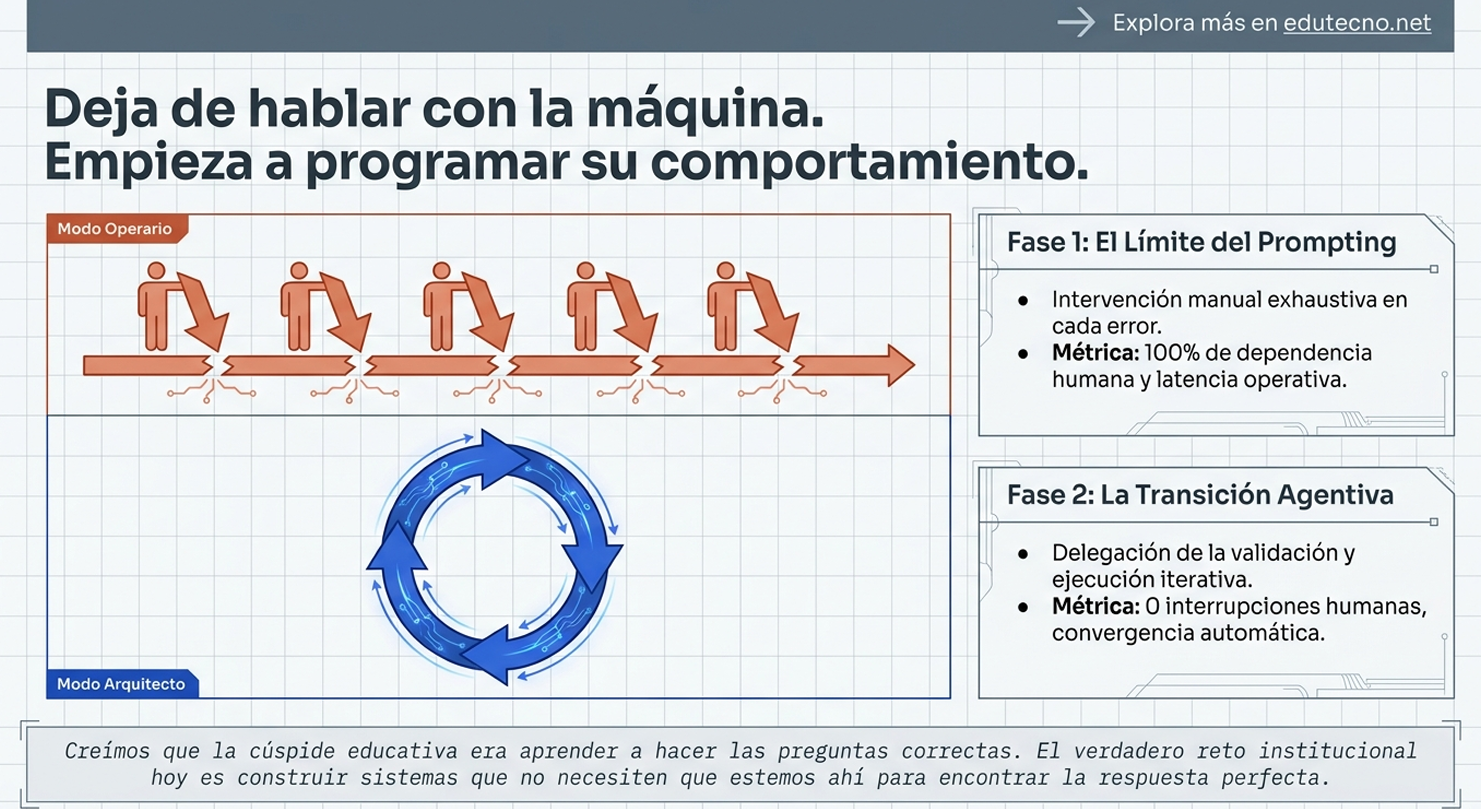 Diagrama educativo con texto en español, modos operario y arquitecto, y flechas de flujo entre etapas.