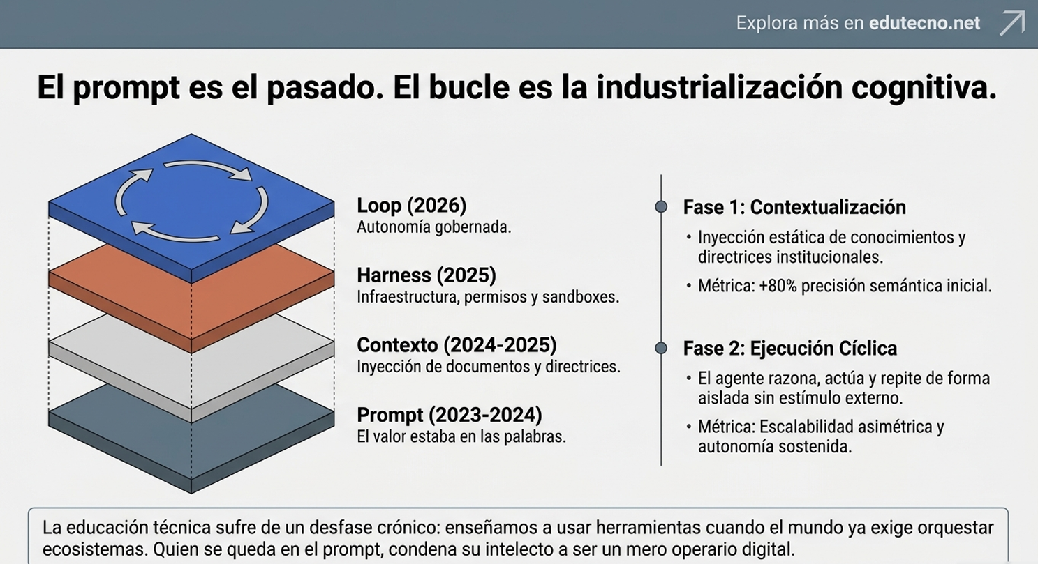 Diagrama con bloques apilados y flechas, texto sobre prompt, loop, harness y fases de ejecución cíclica.