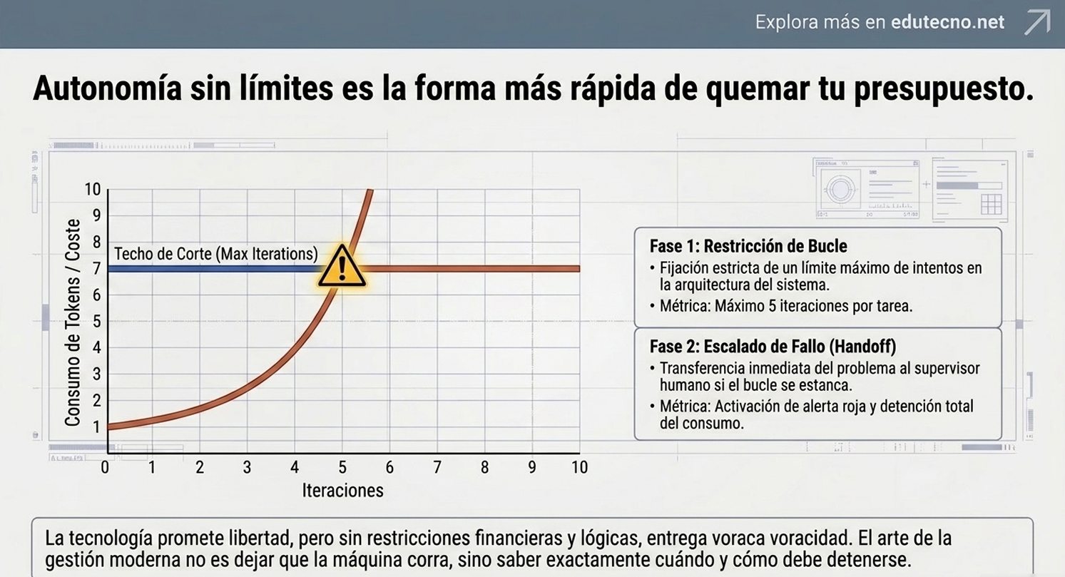 Gráfico con curva de costo vs iteraciones, triángulo de advertencia y texto sobre fases de restricción y escalado.