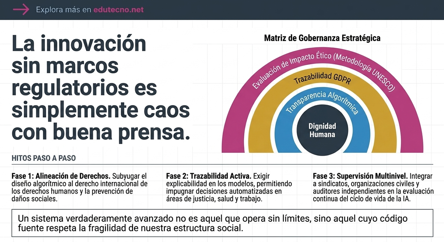 Diagrama de gobernanza estratégica con arco de impacto ético y texto sobre innovación sin marcos regulatorios.