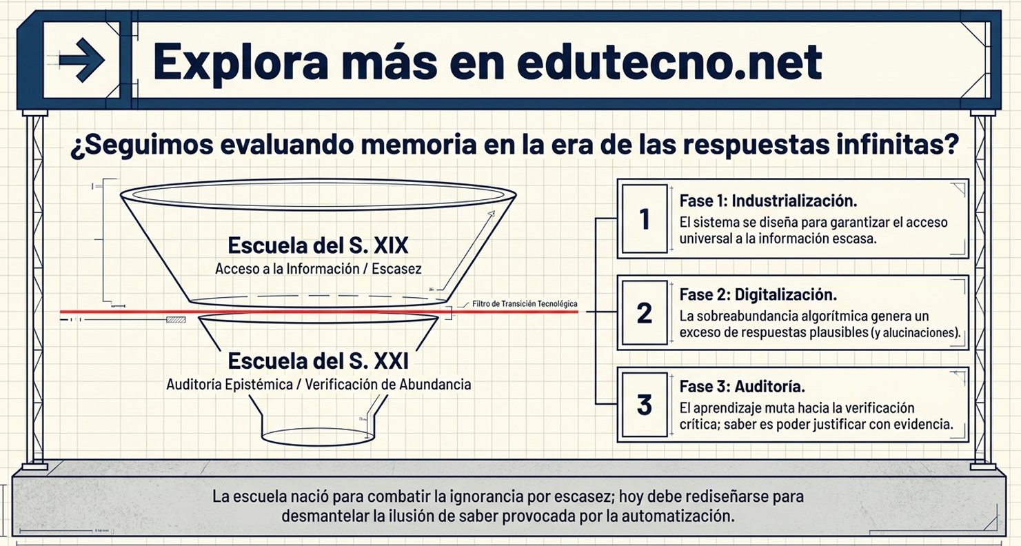 Diagrama educativo con embudo de escuelas S. XIX y XXI y tres fases: industrialización, digitalización y auditoría.