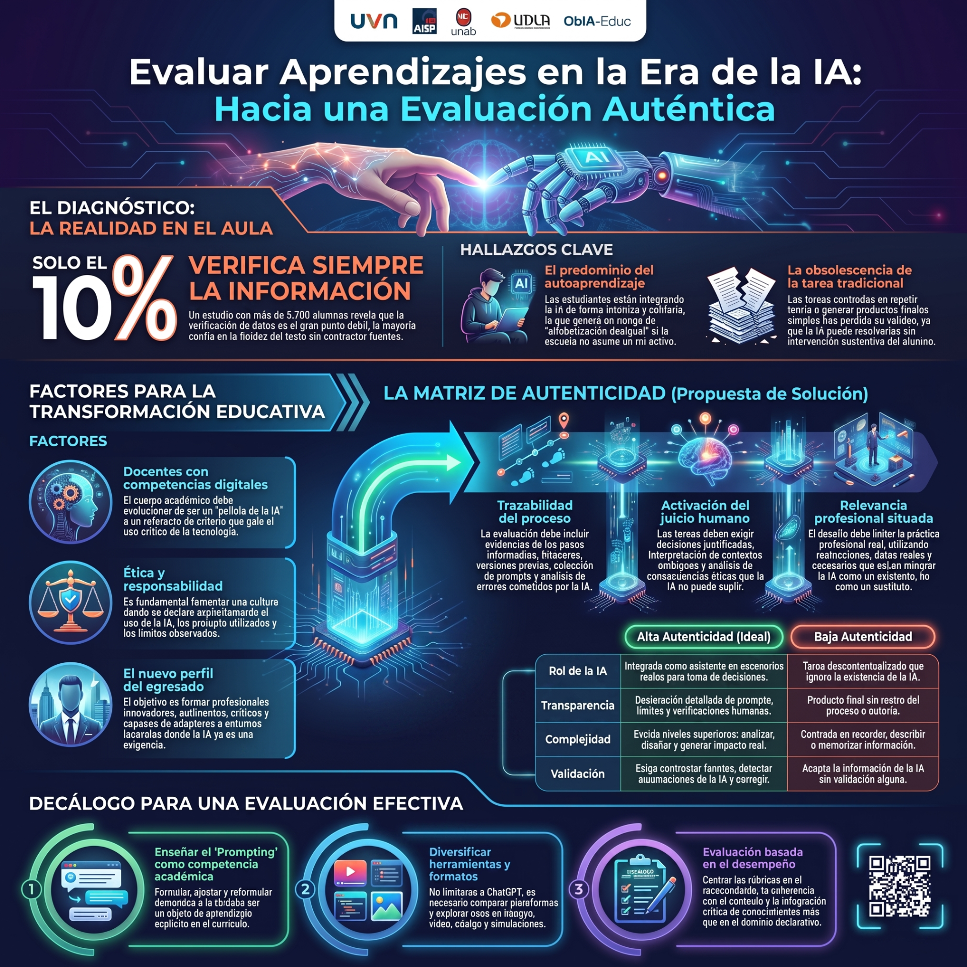 Infografía educativa sobre evaluación auténtica con IA, manos y robot, gráficos, porcentajes y secciones de criterios.