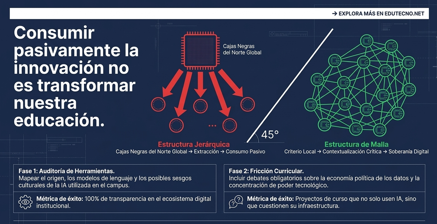 Infografía azul con texto sobre innovación educativa, chips rojos y red verde, y fases de implementación.