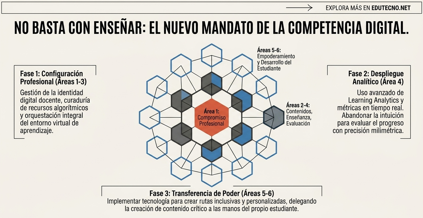Infografía sobre competencia digital con fases, áreas numeradas y diagrama central hexagonal con textos explicativos.