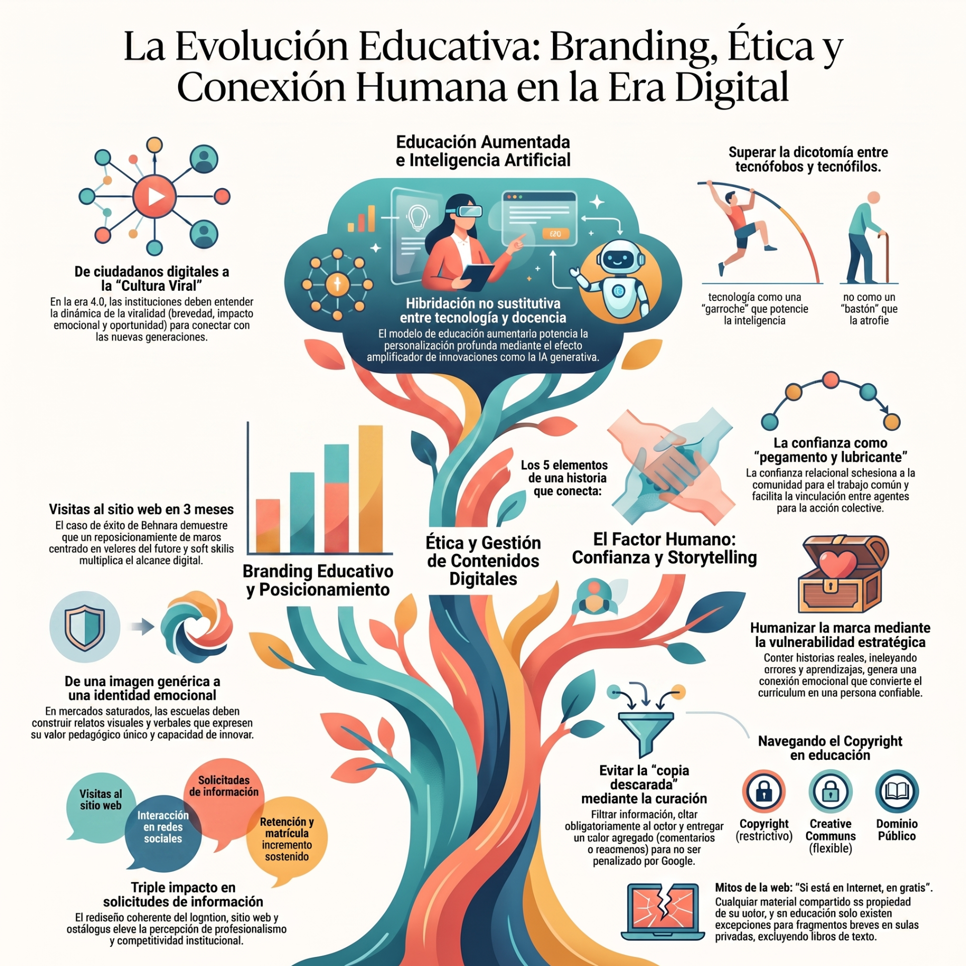 Infografía educativa con árbol digital, iconos de IA, ética, confianza, copyright y branding, con texto en español.