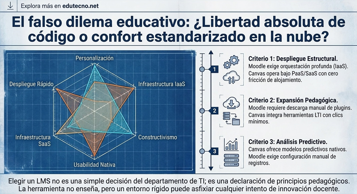 Gráfico azul con diagrama de criterios y texto sobre libertad de código o confort estandarizado en la nube.