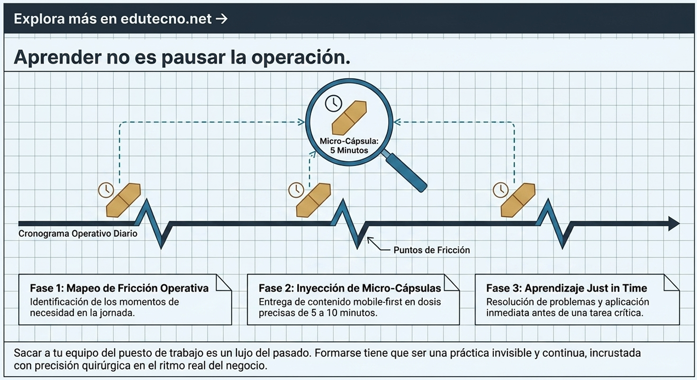 Infografía en fondo cuadriculado con cronograma, microcápsula de cinco minutos y fases de aprendizaje just in time.
