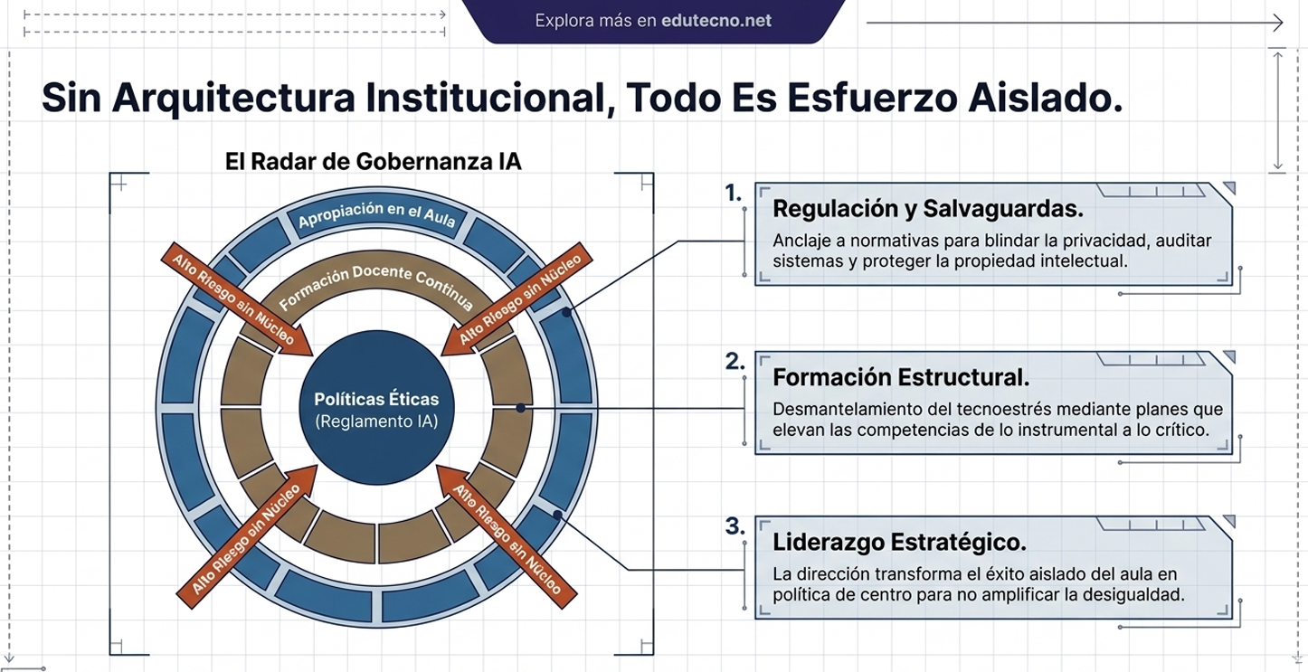 Diagrama sobre gobernanza de IA con anillo de políticas éticas y tres recuadros numerados.