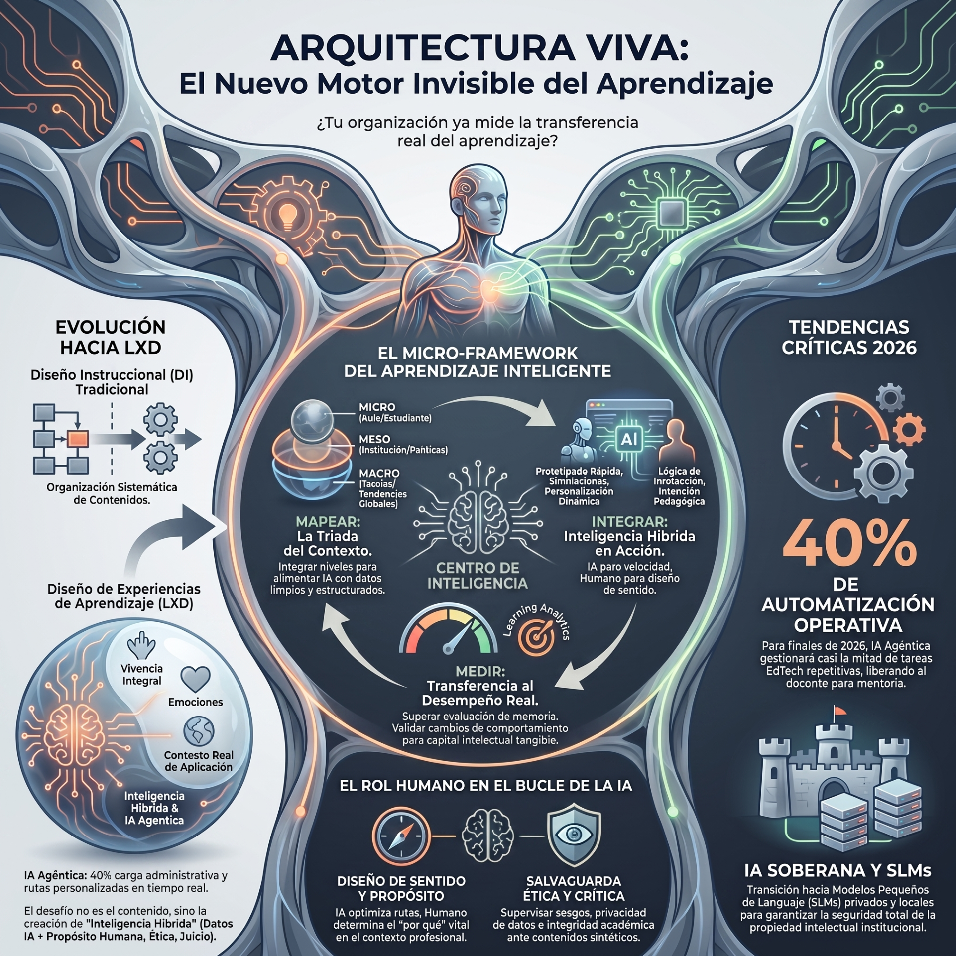 Ilustración futurista con cerebro digital, circuitos y texto sobre arquitectura viva, aprendizaje inteligente y tendencias 2026.