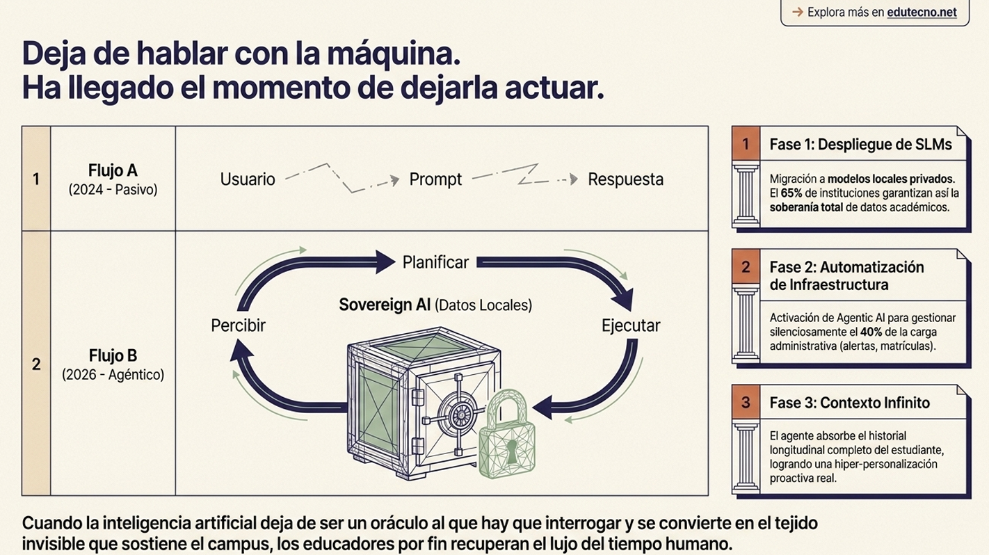 Diagrama educativo con texto en español sobre “Sovereign AI”, flujos y tres fases de implementación.