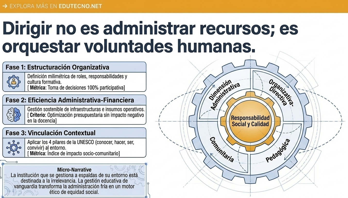 Infografía con texto sobre gestión educativa y un diagrama circular de fases, responsabilidad social y pedagogía.