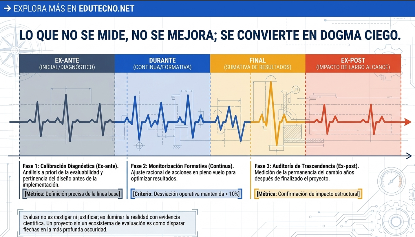 Infografía educativa con gráficas de líneas y fases ex-ante, durante, final y ex-post, con texto motivacional.
