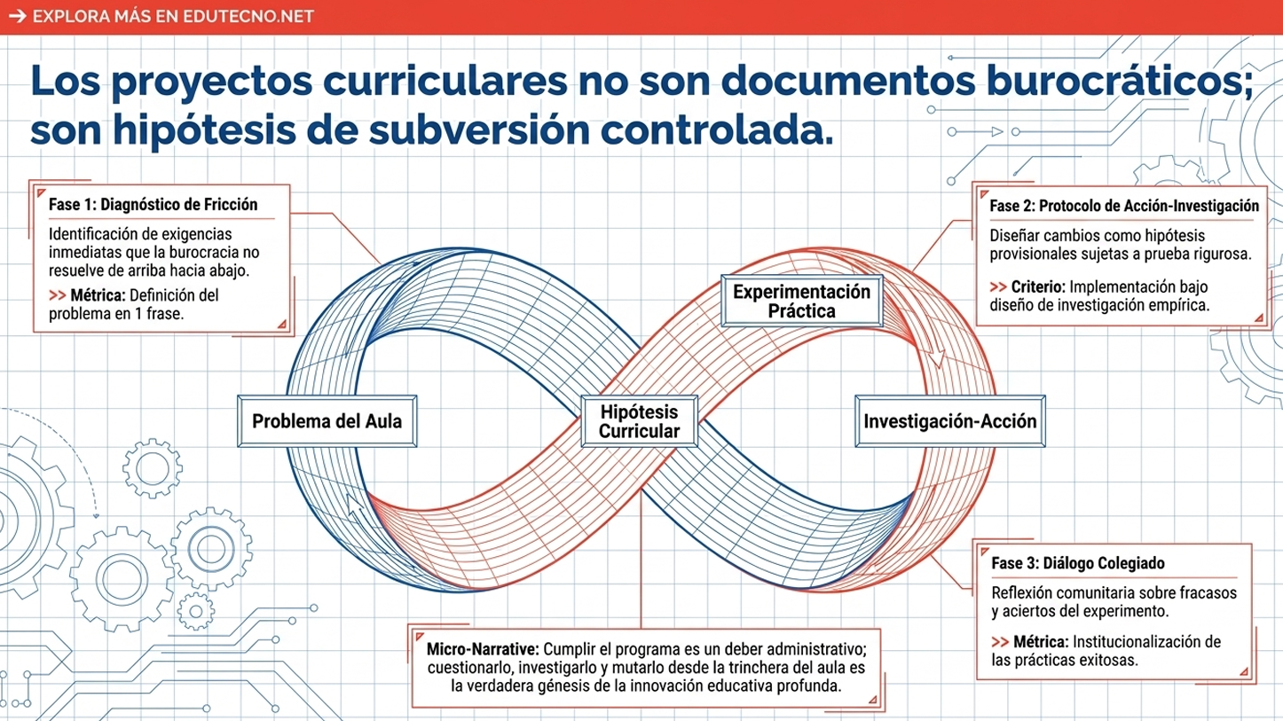 Infografía educativa con diagrama de fases, texto sobre proyectos curriculares, experimentación práctica e investigación-acción.