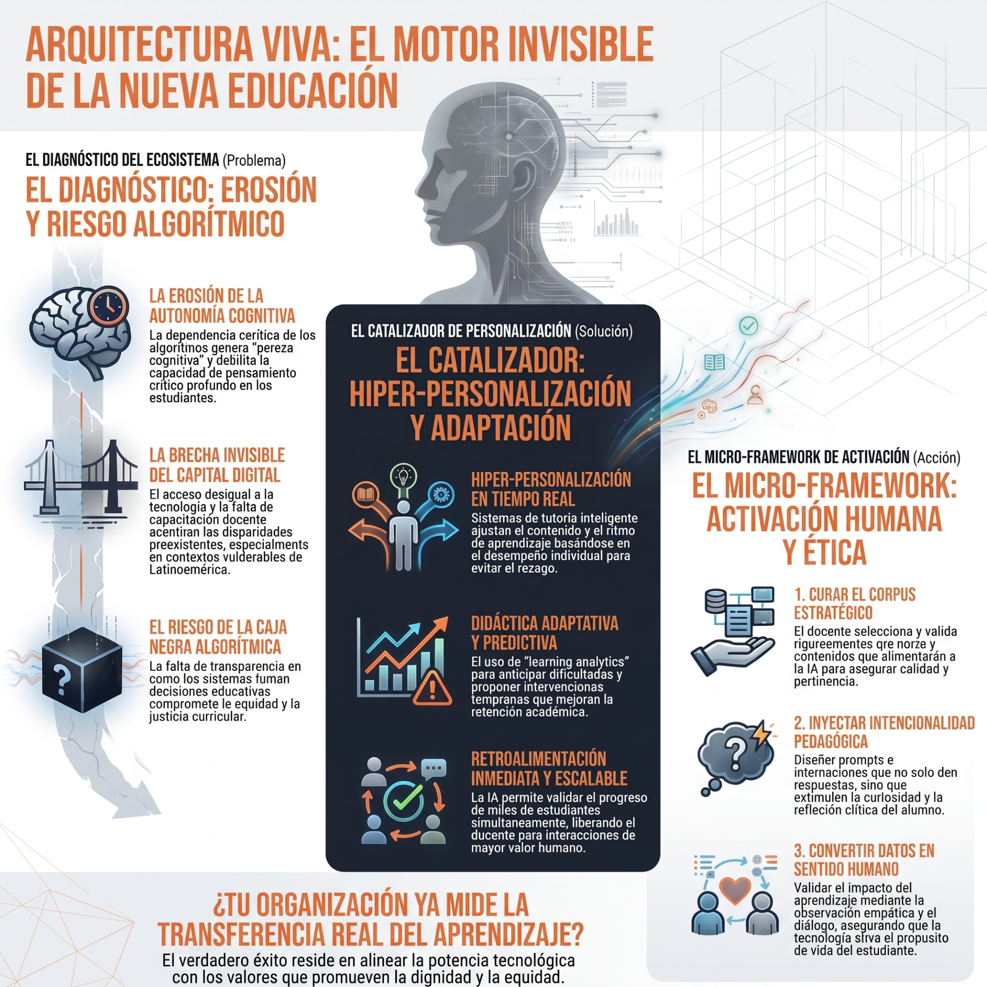 Infografía educativa con silueta humana, circuitos y textos sobre erosión, hiper-personalización y micro-framework de activación.