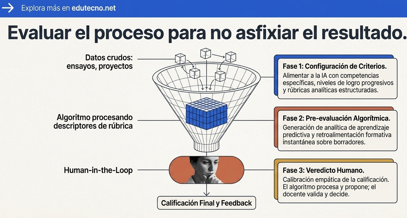Diagrama educativo con embudo, cubos de datos, y fases IA: criterios, preevaluación, veredicto humano y feedback final.