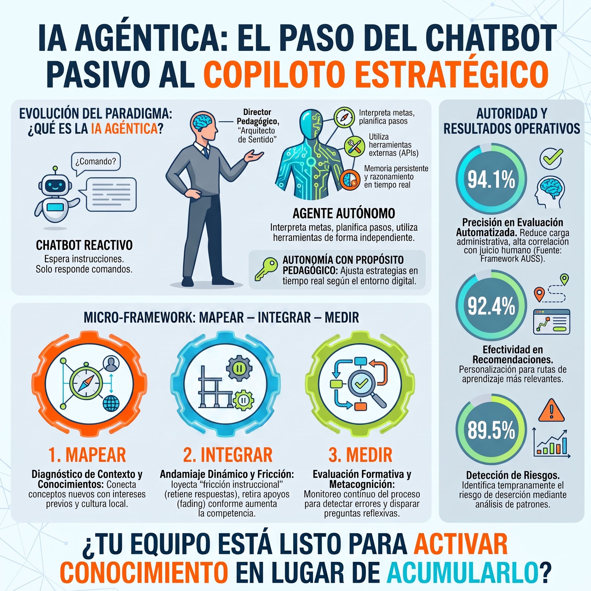 Infografía sobre IA agéntica y chatbot, con agente autónomo, pasos Mapea-Integra-Medir y porcentajes de resultados.