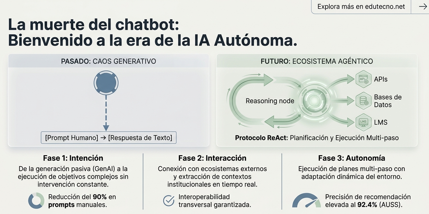 Infografía sobre IA autónoma: pasado caos generativo y futuro ecosistema agente, con fases y diagrama de nodos.