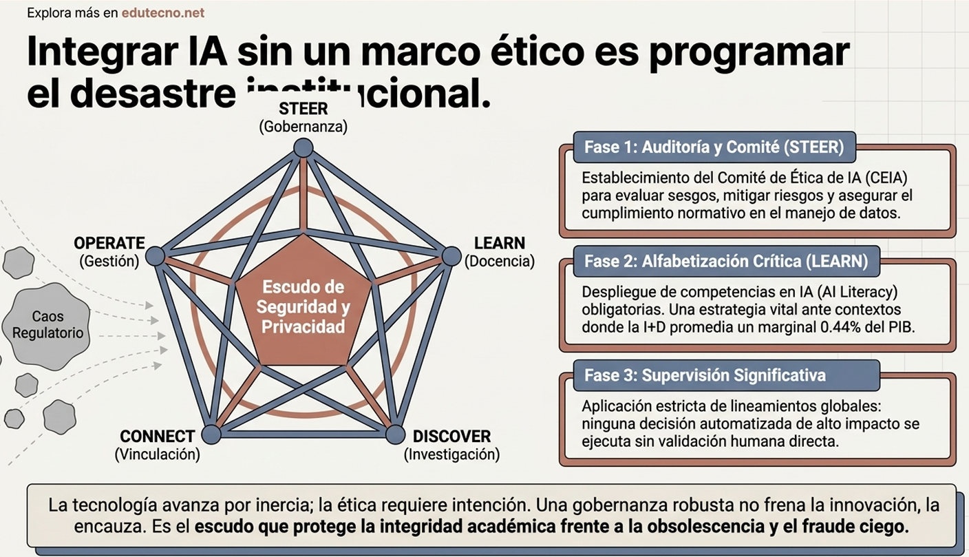 Diagrama sobre gobernanza de IA con fases, comité de ética y escudo de seguridad y privacidad.