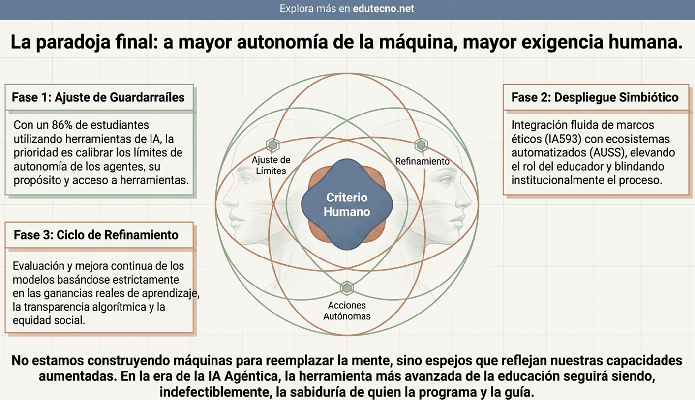Infografía sobre autonomía de la IA en educación, con diagrama circular y recuadros de fases y criterio humano.