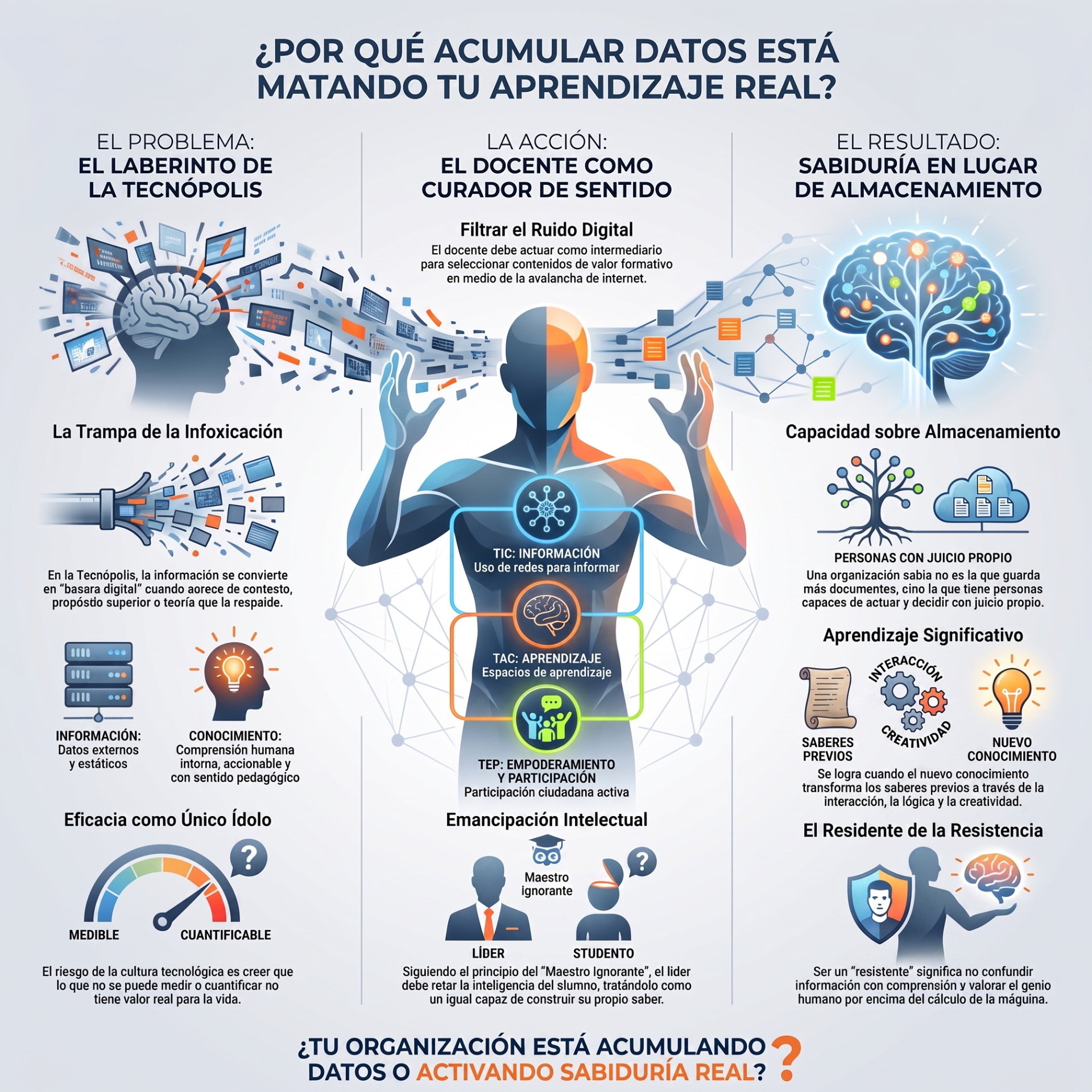 Infografía educativa con cerebro digital, personas y textos sobre acumular datos versus sabiduría real.