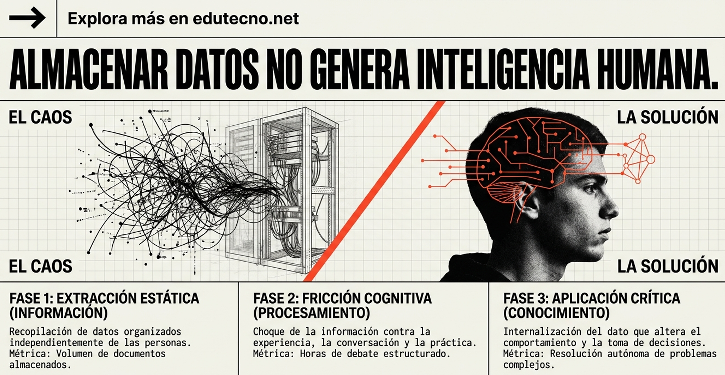 Gráfico educativo con texto “Almacenar datos no genera inteligencia humana”, servidor, cerebro con circuitos y fases.
