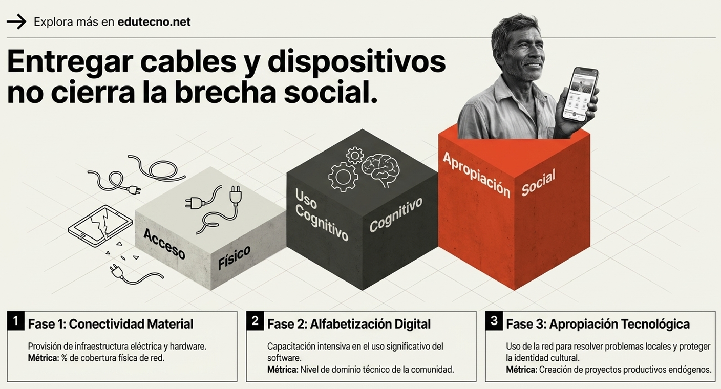 Ilustración publicitaria con hombre sosteniendo smartphone y cubos “Acceso”, “Uso Cognitivo” y “Apropiación Social”.