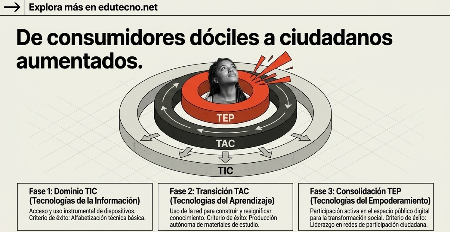 Ilustración con mujer en un centro circular, flechas y etiquetas TEP, TAC y TIC, texto educativo.