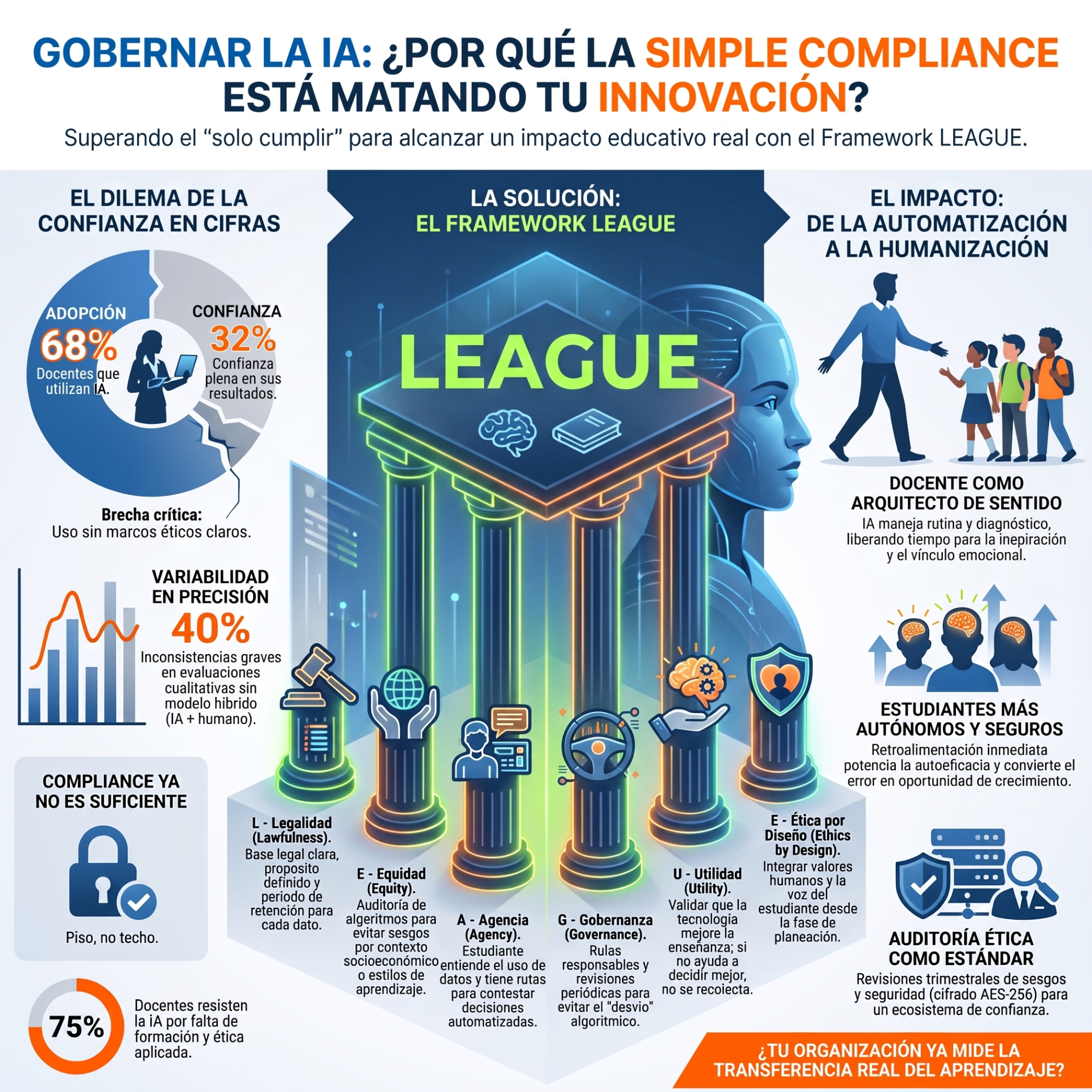 Infografía sobre IA educativa: marco LEAGUE, automatización humanizada, estadísticas y gráficos con docentes y estudiantes.
