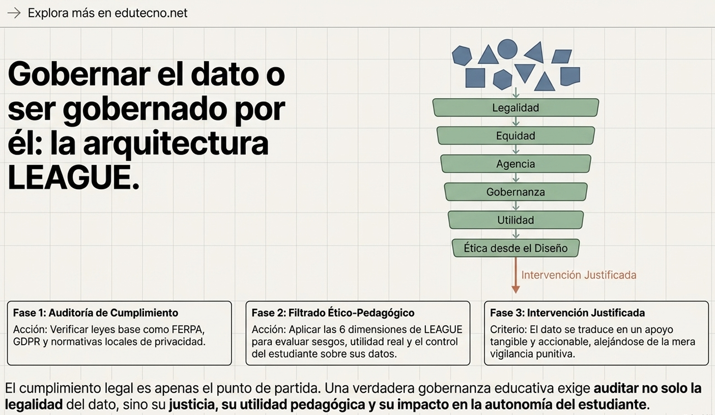 Diagrama educativo con texto “Gobernar el dato o ser gobernado por él: la arquitectura LEAGUE” y fases.