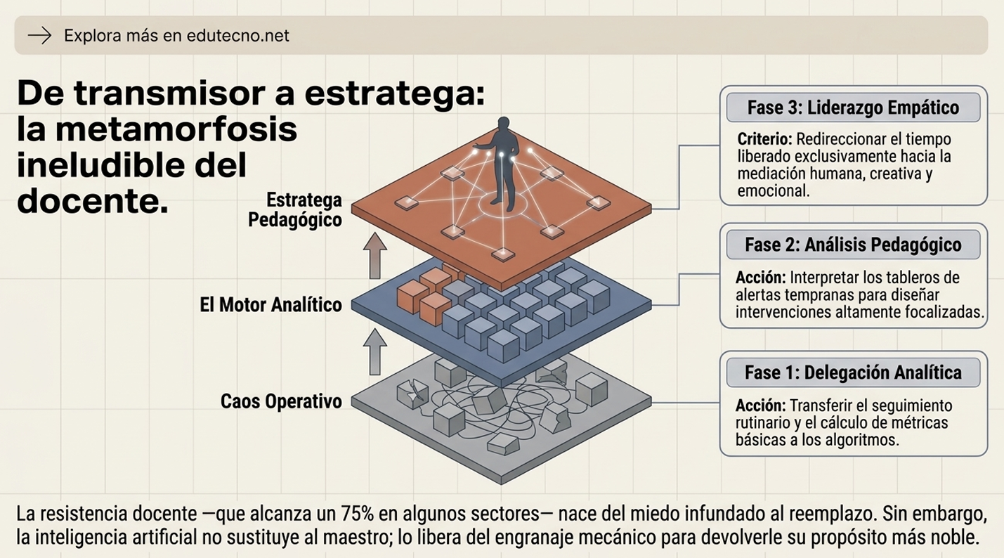 Diagrama isométrico con fases pedagógicas, cajas y texto sobre liderazgo empático, análisis y delegación analítica.