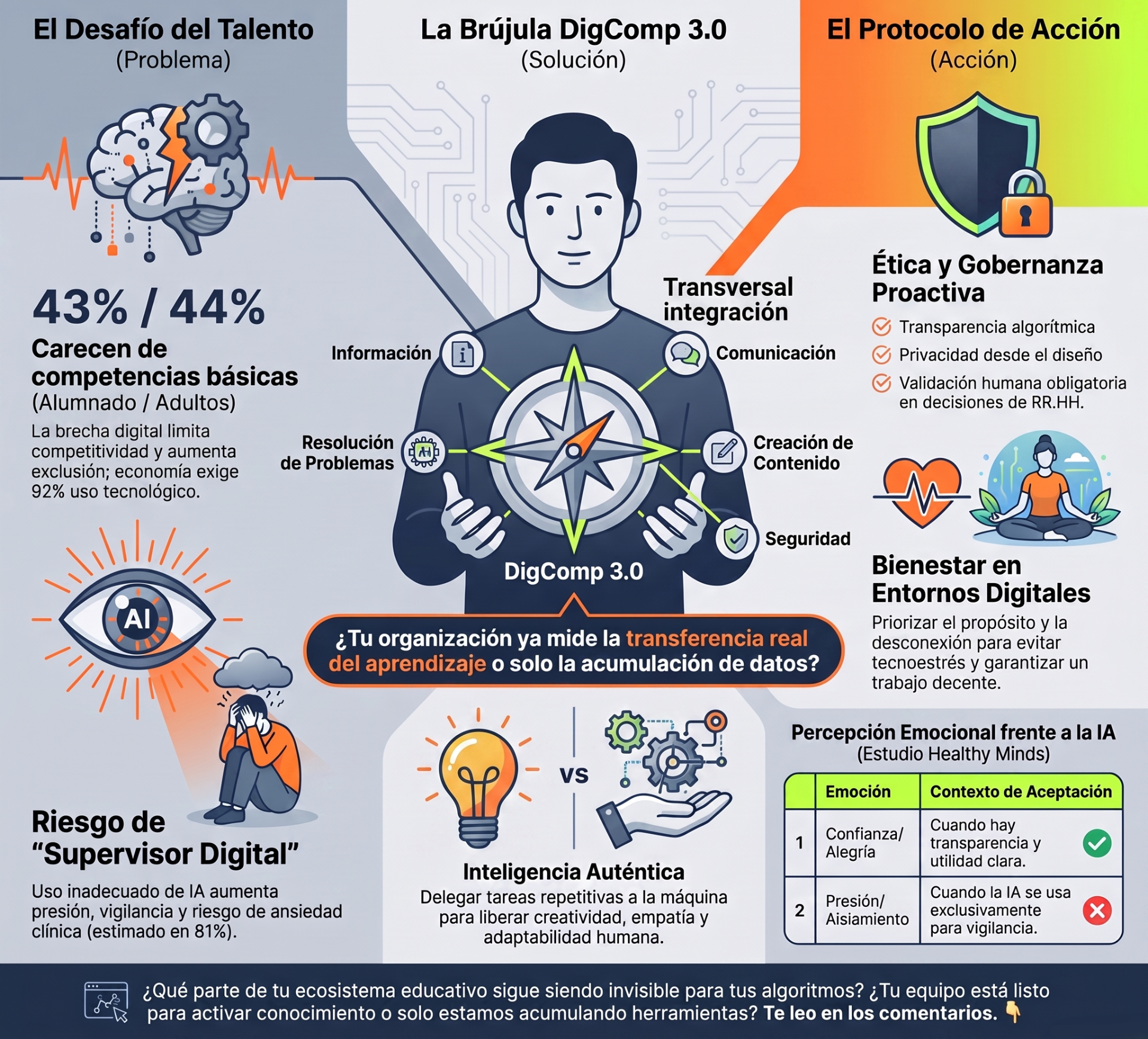 Infografía sobre DigComp 3.0 con cerebro, brújula, escudo, datos y secciones de ética, seguridad y bienestar digital.
