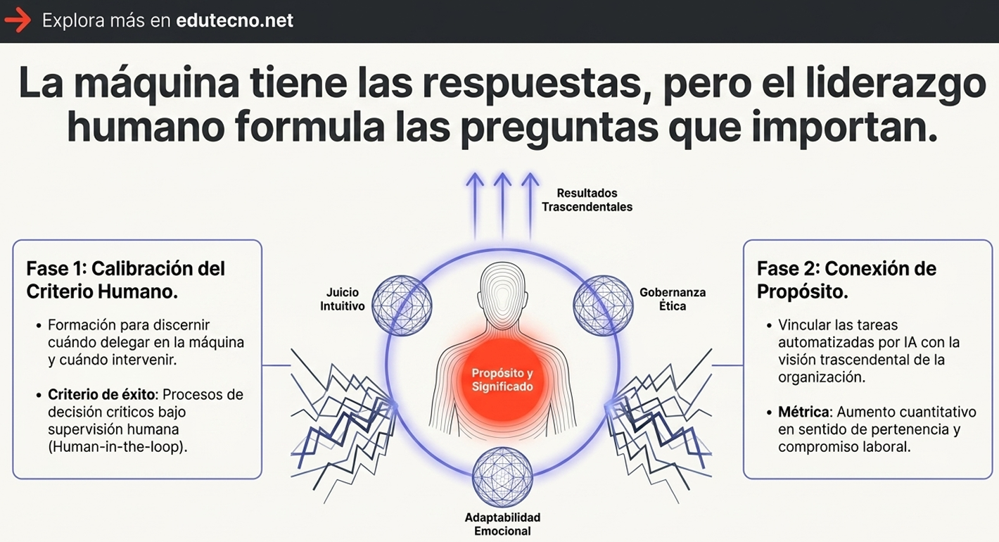 Ilustración con figura humana central, esferas de datos y texto sobre fases de liderazgo y propósito.