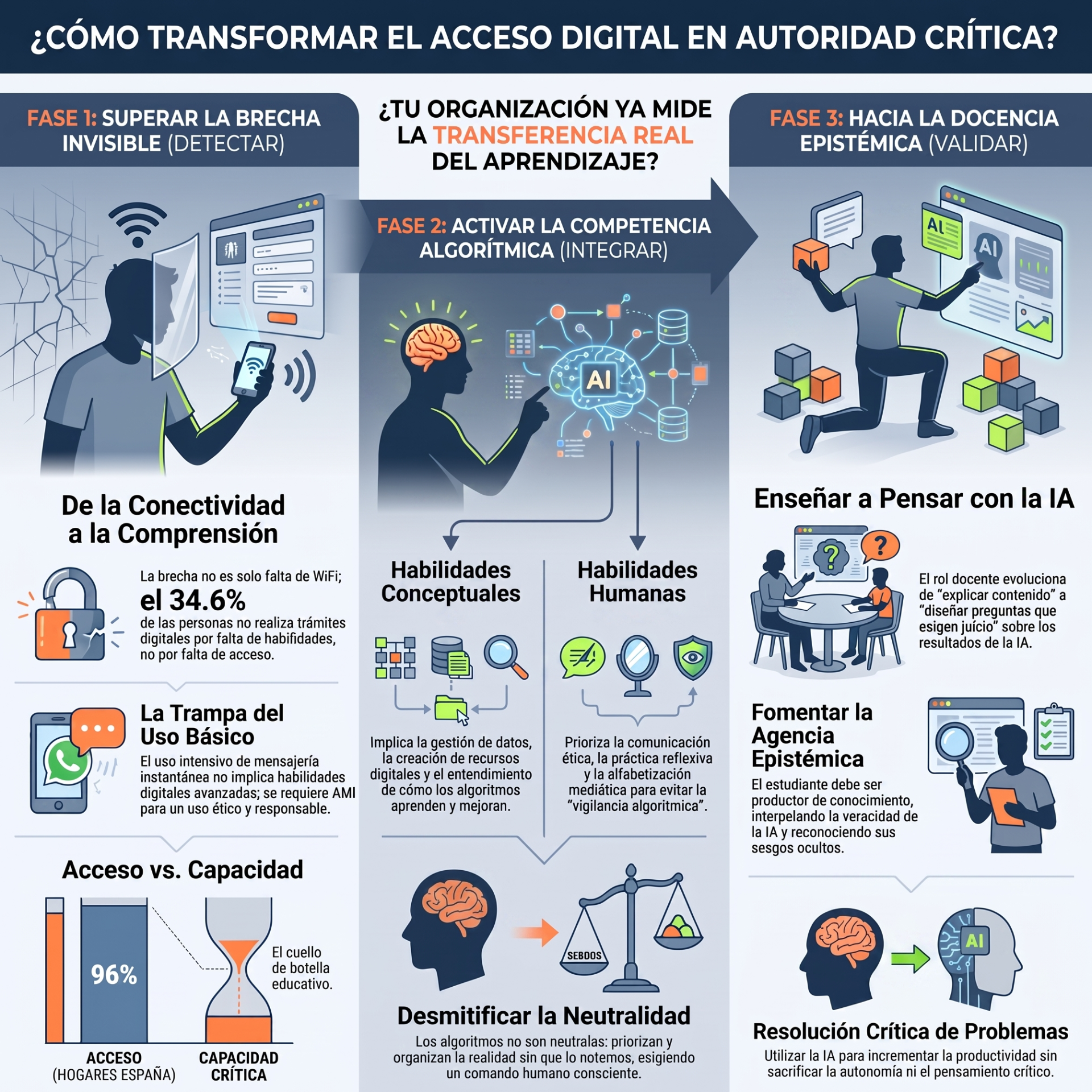 Infografía sobre acceso digital y uso de IA en educación, con fases, personas y gráficos ilustrativos.