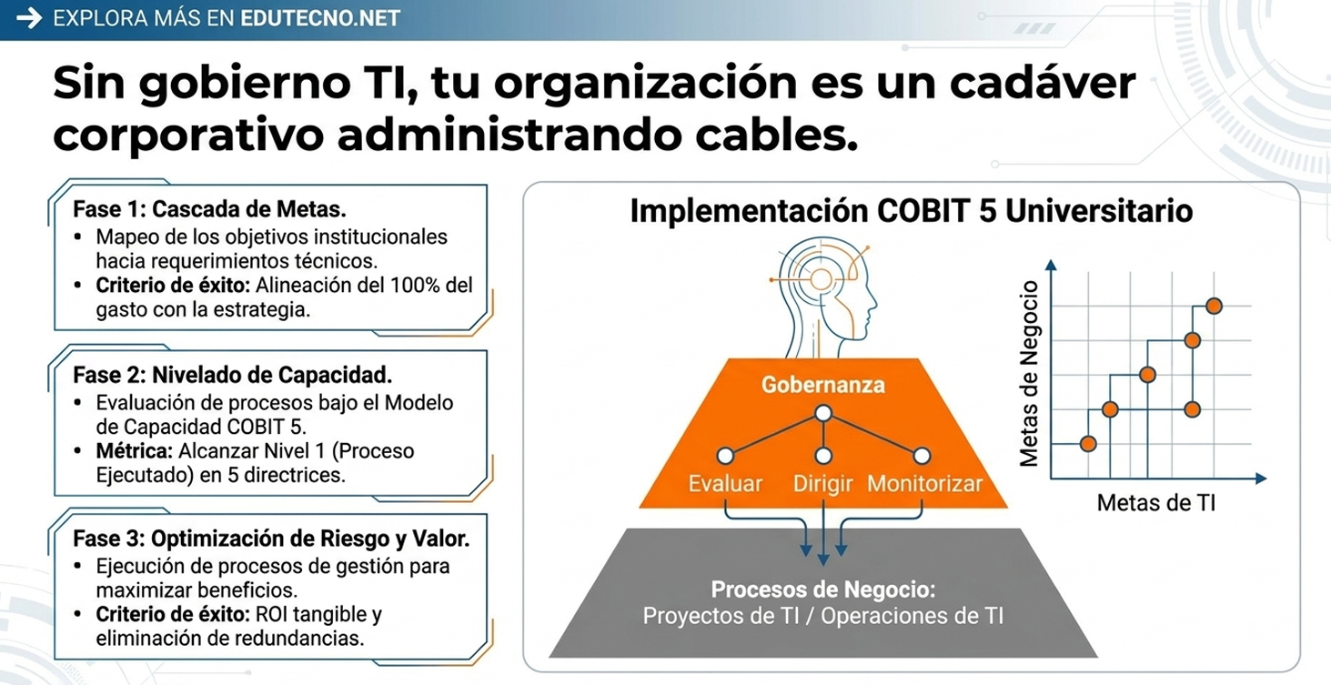 Infografía sobre implementación COBIT 5 universitario, con pirámide de gobernanza y gráfico de metas de TI.