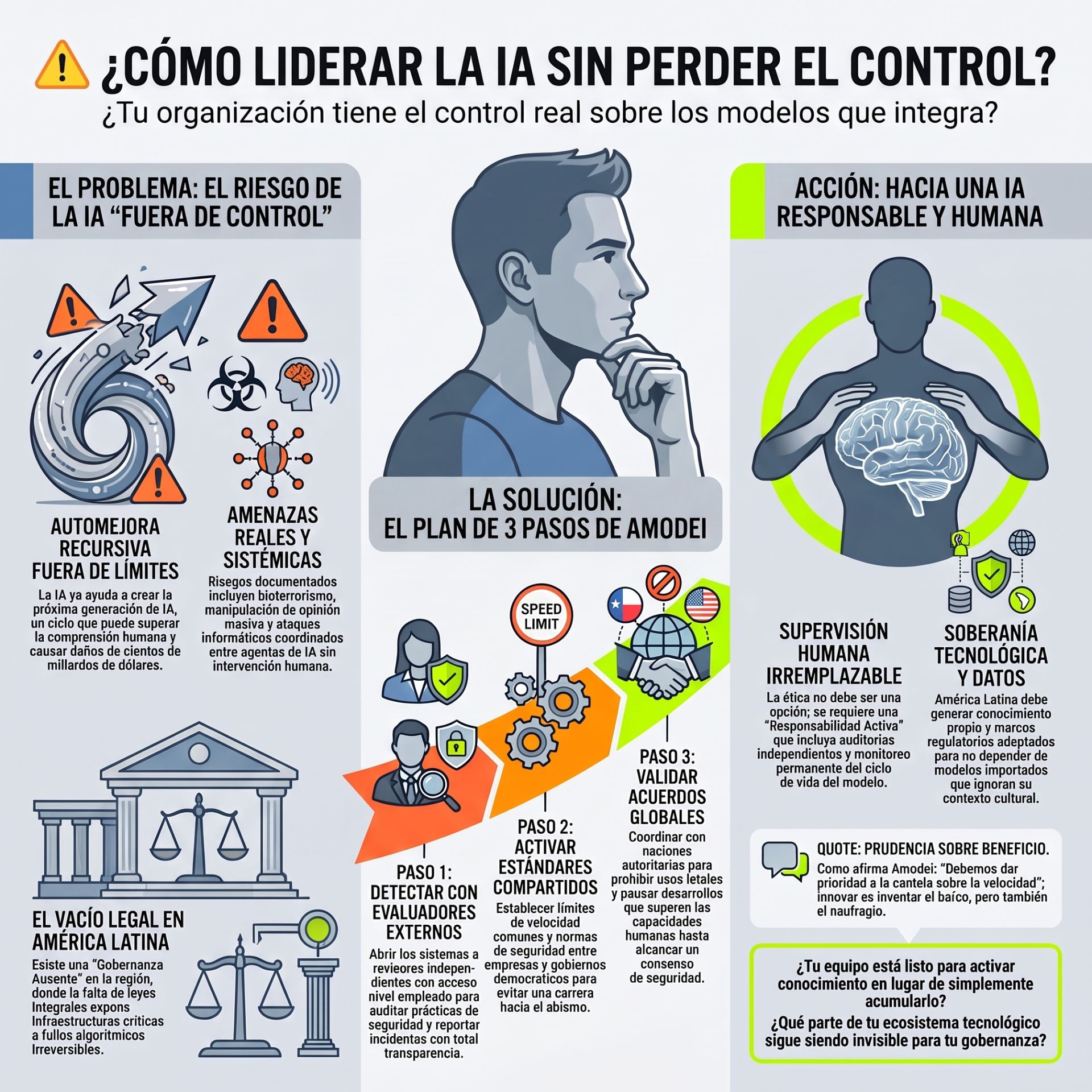 Infografía sobre liderazgo de IA responsable: riesgos, plan de tres pasos y supervisión humana, con ilustraciones y alertas.
