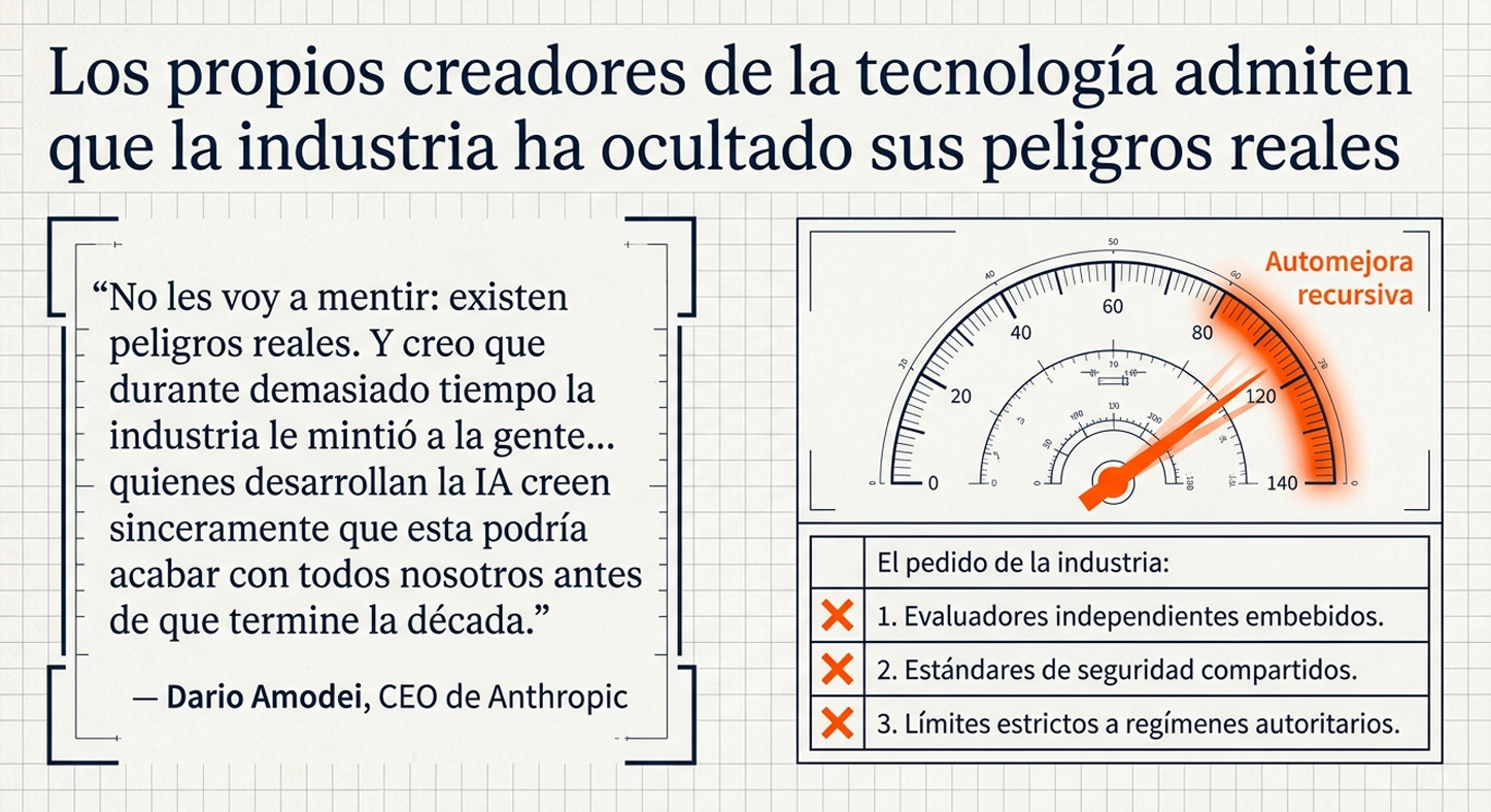 Gráfico y cita sobre peligros reales de la industria tecnológica, con velocímetro naranja y lista con cruces.