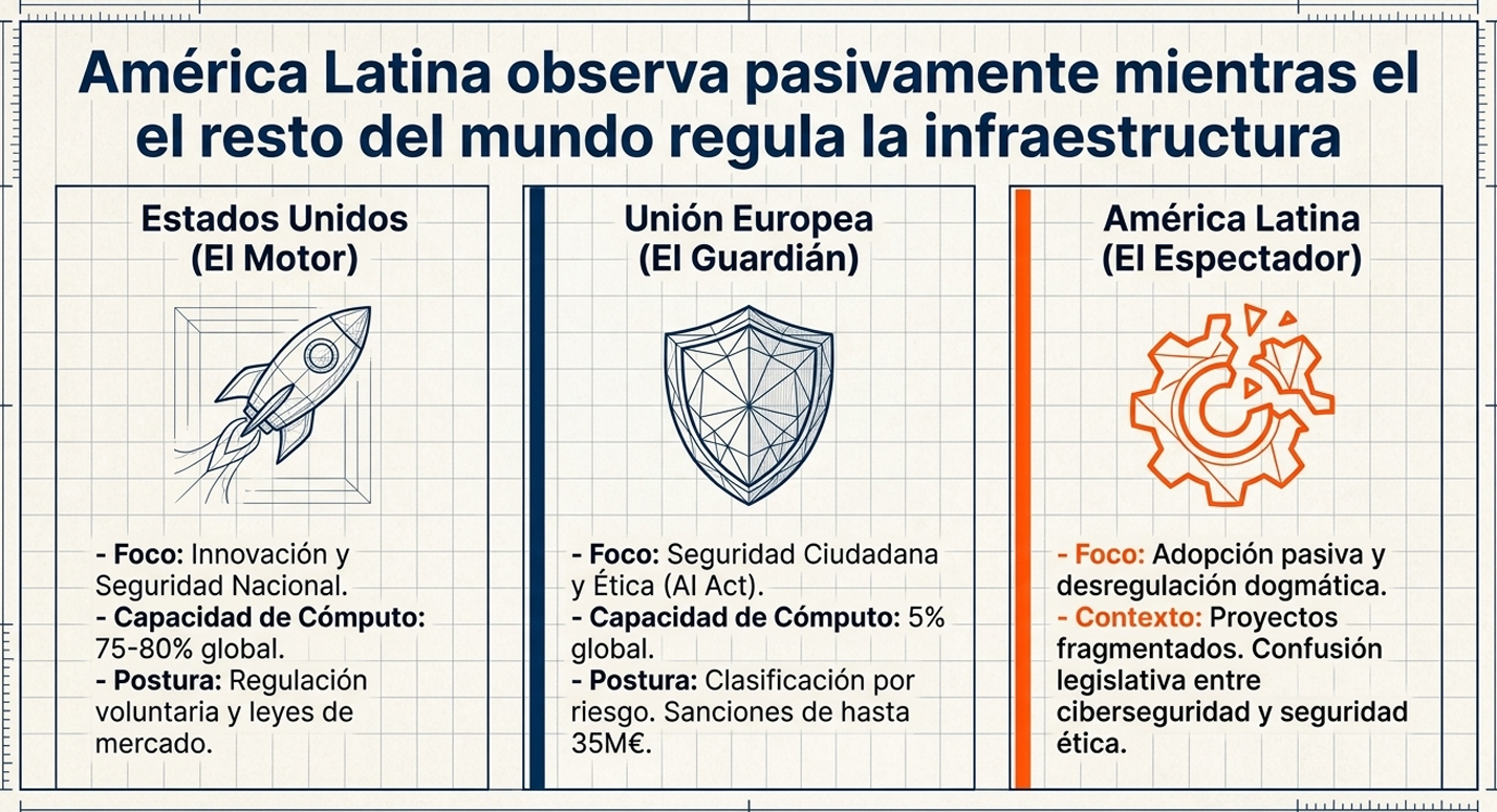Infografía con tres paneles: Estados Unidos, Unión Europea y América Latina, con iconos y texto sobre regulación.